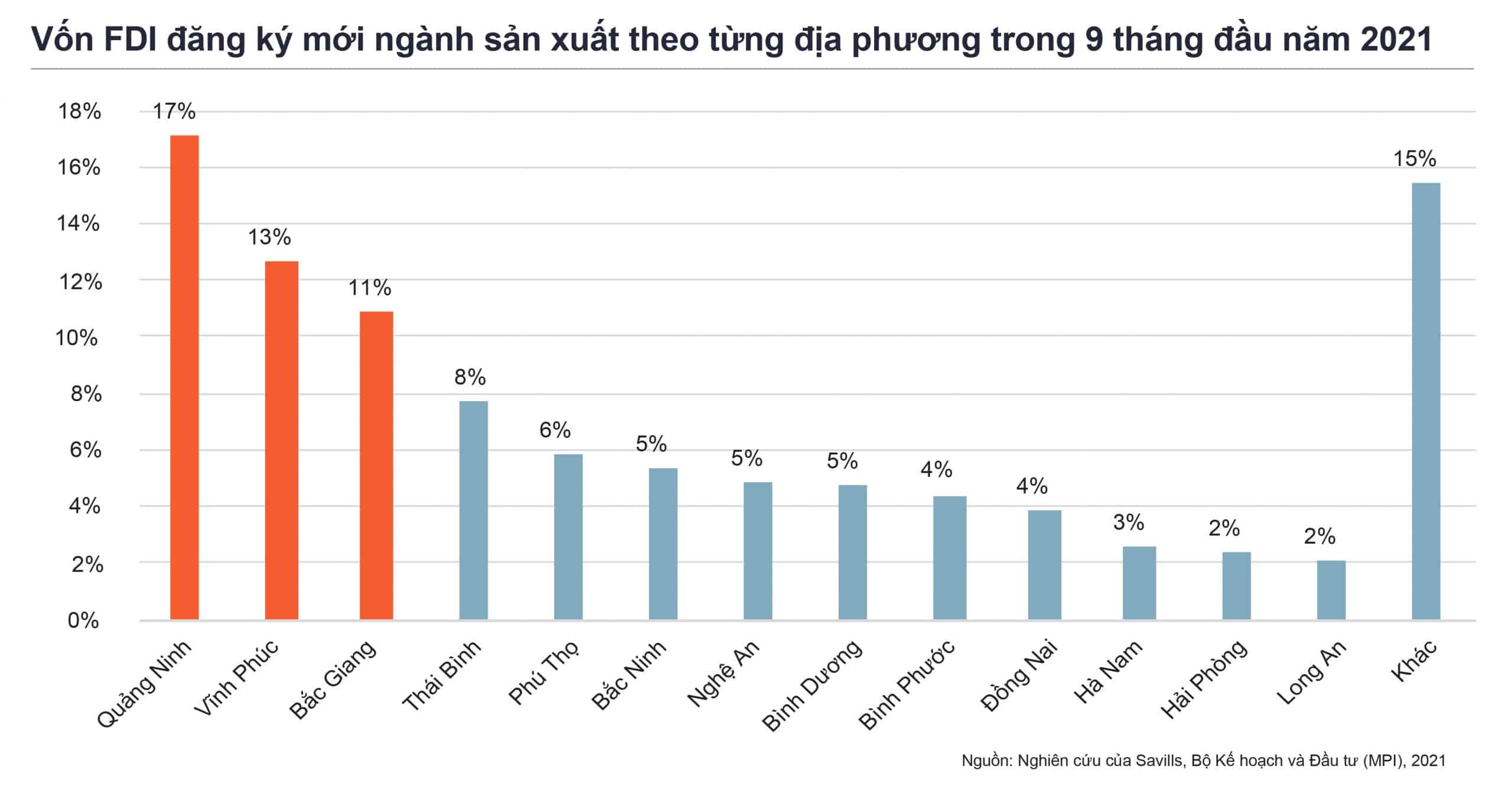 Vốn FDI đăng ký mới của từng địa phương trong lĩnh vực sản xuất 9 tháng đầu năm 2021