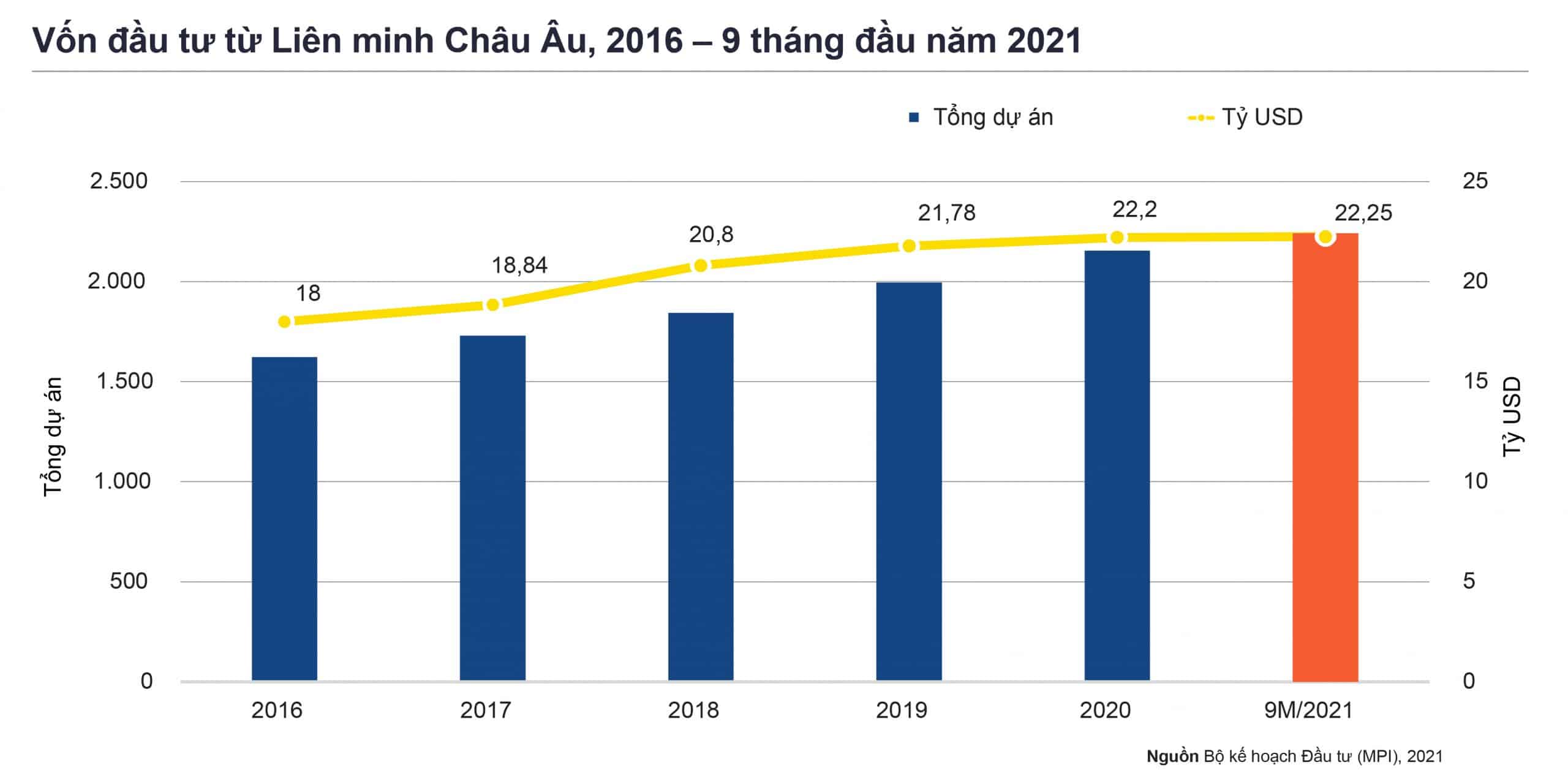 Vốn đầu tư từ châu Âu từ năm 2016 đến 9 tháng đầu năm 2021