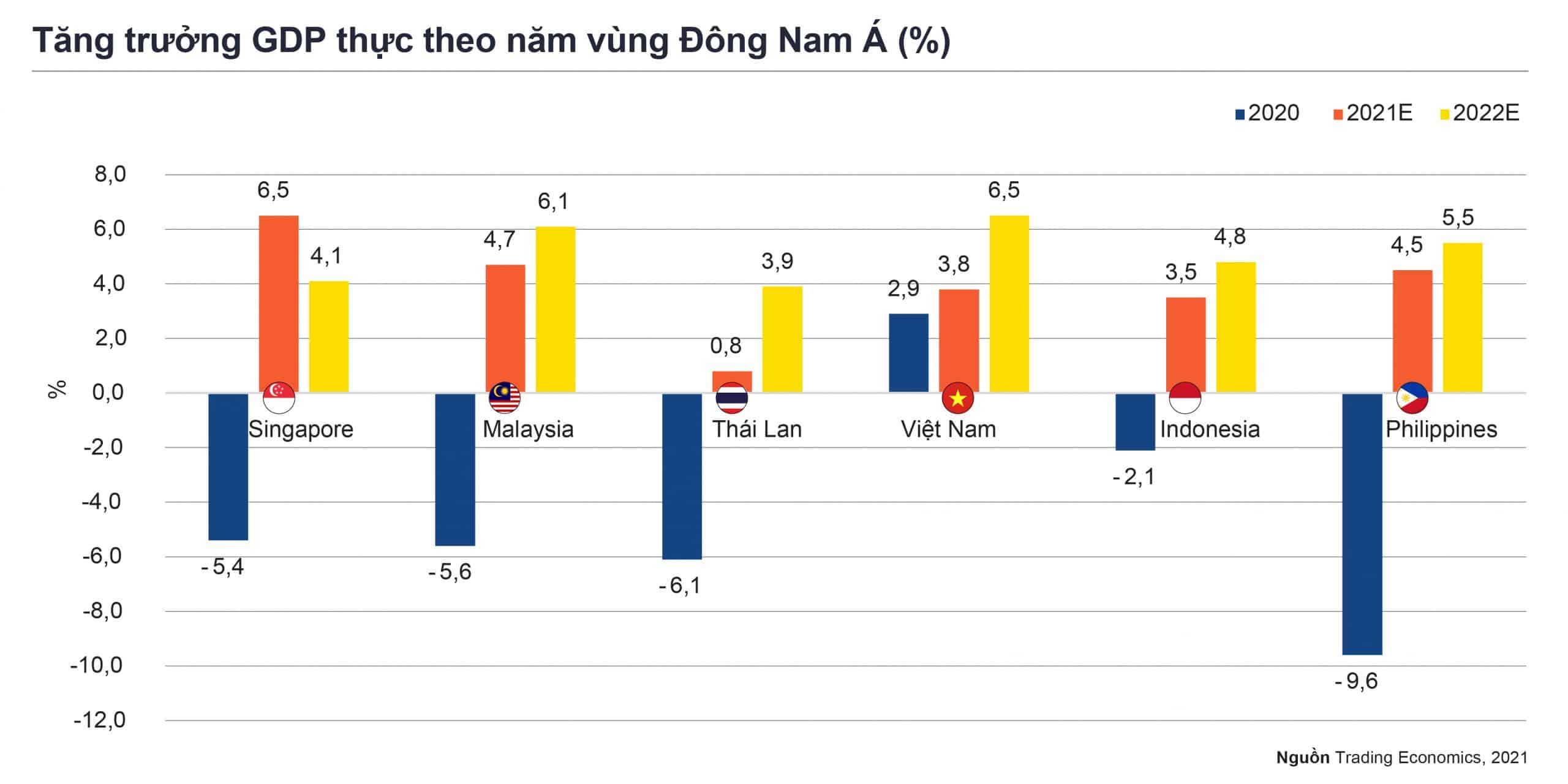 Tăng trưởng GDP thực theo năm khu vực Đông Nam Á